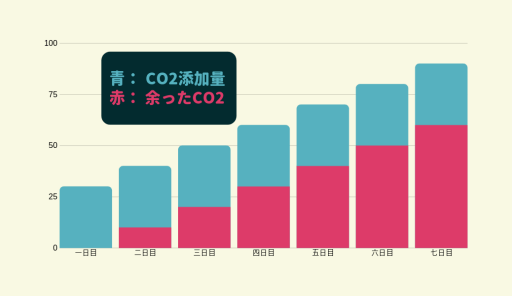「CO2が余る」グラフ