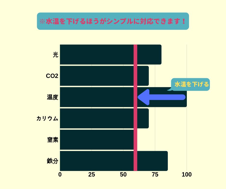 水温を下げる