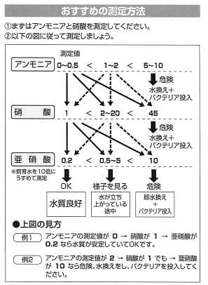 バイコムスターターテストキット説明書