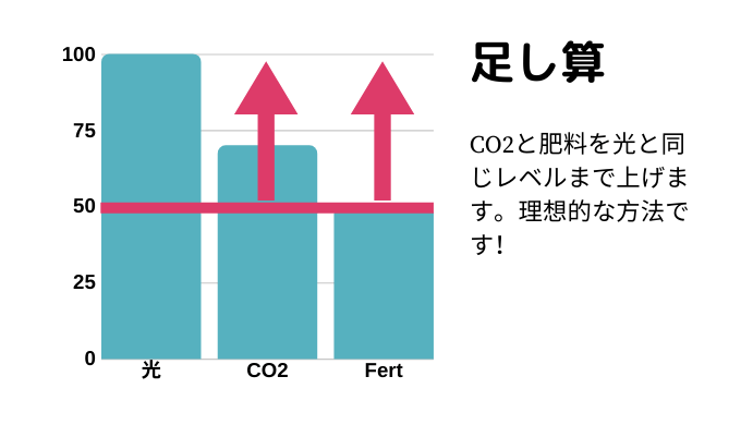 足し算