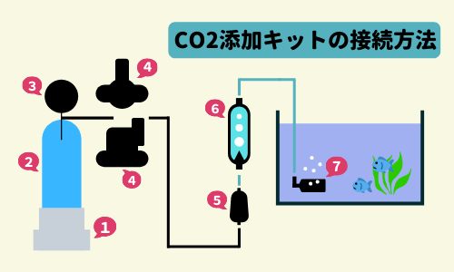 CO2セットの接続方法