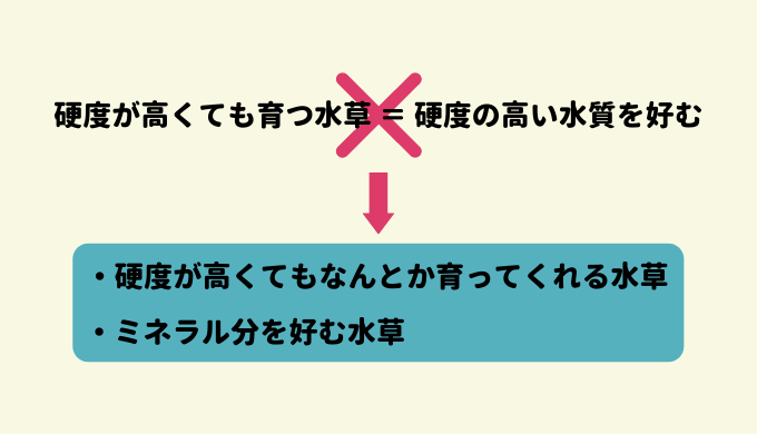 「硬度が高くても育つ水草 ＝ 硬度の高い水質を好む」では無い