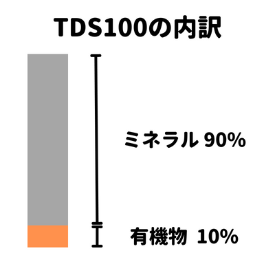 TDSは状況により内容が大きく異る例